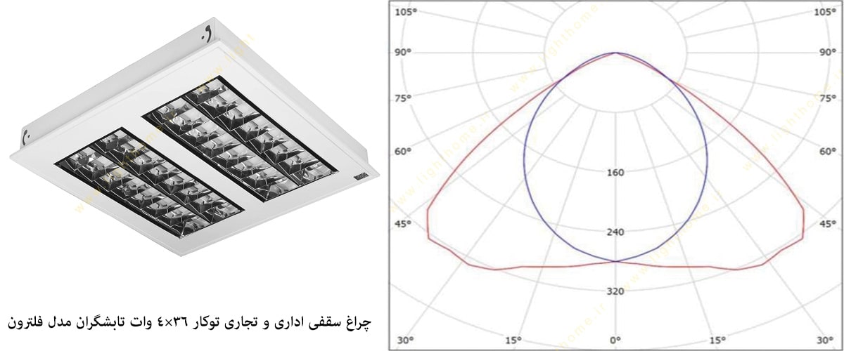 چراغ سقفی اداری و تجاری توکار 36×4 وات تابشگران مدل فلترون