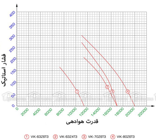 هواکش تاسیساتی دمنده