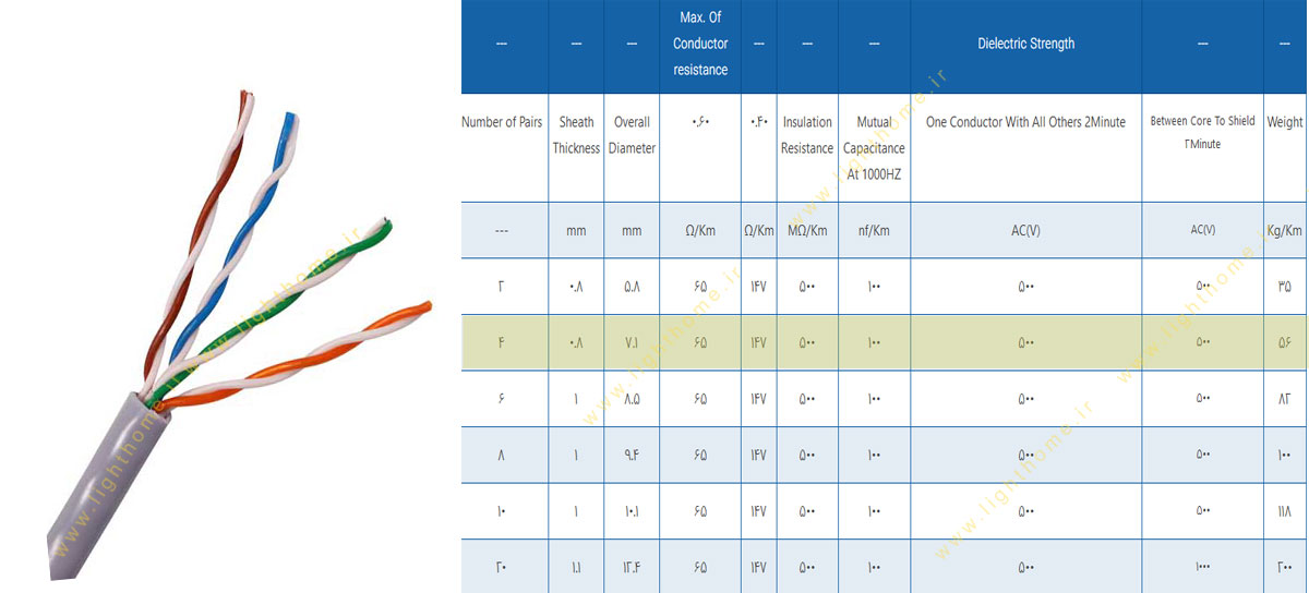 کابل مخابراتی 4 زوج 0.6 زمینی مشهد