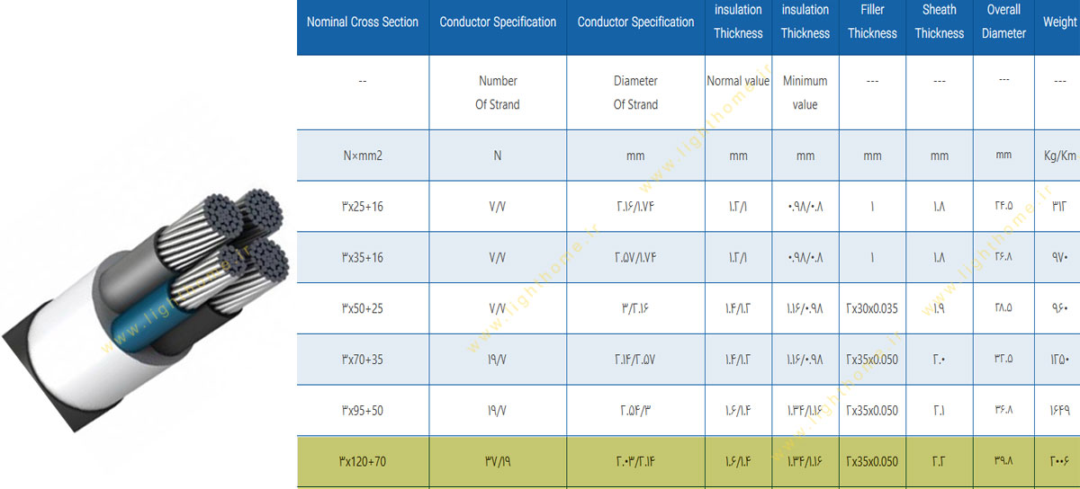 کابل آلومینیوم 3.5 رشته 3x120+70 مشهد