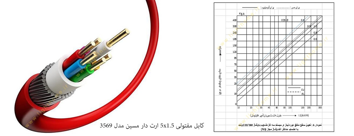 کابل مفتولی 5x1.5 ارت دار مسین مدل 3569