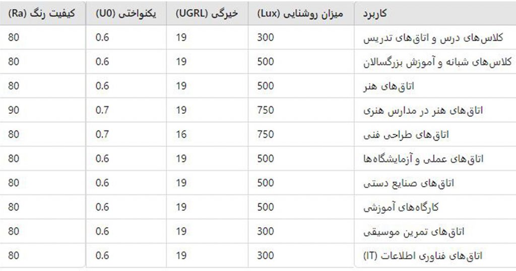 شدت توزیع نور در مدازس